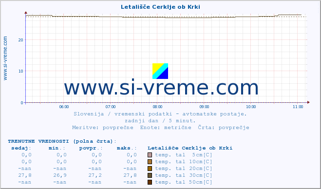 POVPREČJE :: Letališče Cerklje ob Krki :: temp. zraka | vlaga | smer vetra | hitrost vetra | sunki vetra | tlak | padavine | sonce | temp. tal  5cm | temp. tal 10cm | temp. tal 20cm | temp. tal 30cm | temp. tal 50cm :: zadnji dan / 5 minut.