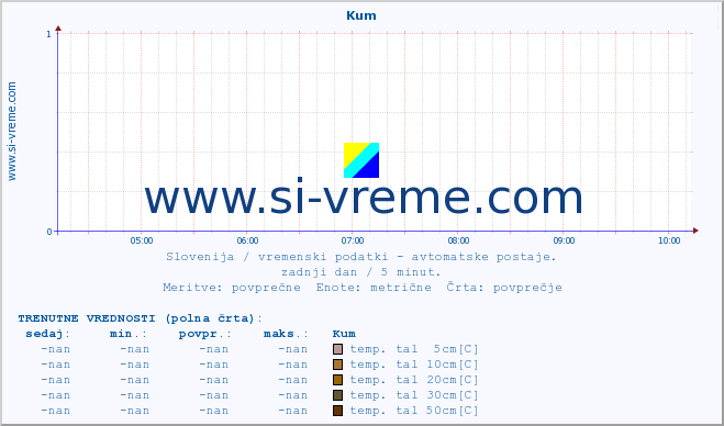 POVPREČJE :: Kum :: temp. zraka | vlaga | smer vetra | hitrost vetra | sunki vetra | tlak | padavine | sonce | temp. tal  5cm | temp. tal 10cm | temp. tal 20cm | temp. tal 30cm | temp. tal 50cm :: zadnji dan / 5 minut.