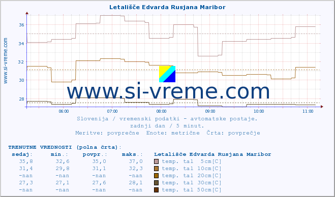 POVPREČJE :: Letališče Edvarda Rusjana Maribor :: temp. zraka | vlaga | smer vetra | hitrost vetra | sunki vetra | tlak | padavine | sonce | temp. tal  5cm | temp. tal 10cm | temp. tal 20cm | temp. tal 30cm | temp. tal 50cm :: zadnji dan / 5 minut.