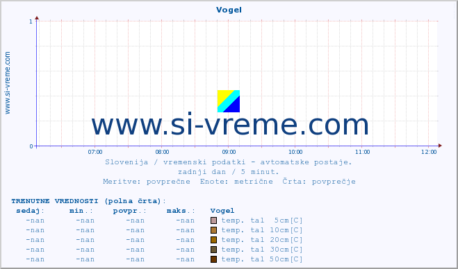 POVPREČJE :: Vogel :: temp. zraka | vlaga | smer vetra | hitrost vetra | sunki vetra | tlak | padavine | sonce | temp. tal  5cm | temp. tal 10cm | temp. tal 20cm | temp. tal 30cm | temp. tal 50cm :: zadnji dan / 5 minut.