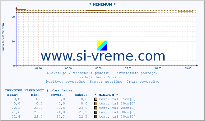 POVPREČJE :: * MINIMUM * :: temp. zraka | vlaga | smer vetra | hitrost vetra | sunki vetra | tlak | padavine | sonce | temp. tal  5cm | temp. tal 10cm | temp. tal 20cm | temp. tal 30cm | temp. tal 50cm :: zadnji dan / 5 minut.