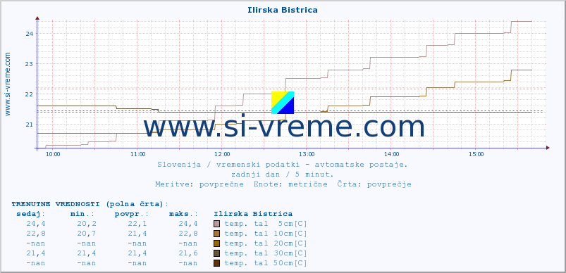 POVPREČJE :: Ilirska Bistrica :: temp. zraka | vlaga | smer vetra | hitrost vetra | sunki vetra | tlak | padavine | sonce | temp. tal  5cm | temp. tal 10cm | temp. tal 20cm | temp. tal 30cm | temp. tal 50cm :: zadnji dan / 5 minut.