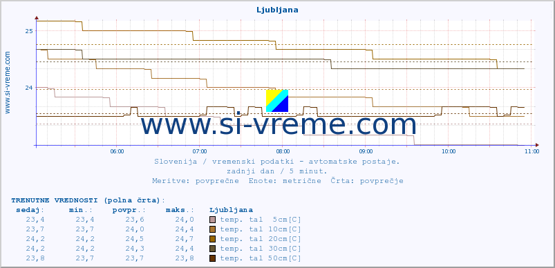 POVPREČJE :: Mežica :: temp. zraka | vlaga | smer vetra | hitrost vetra | sunki vetra | tlak | padavine | sonce | temp. tal  5cm | temp. tal 10cm | temp. tal 20cm | temp. tal 30cm | temp. tal 50cm :: zadnji dan / 5 minut.