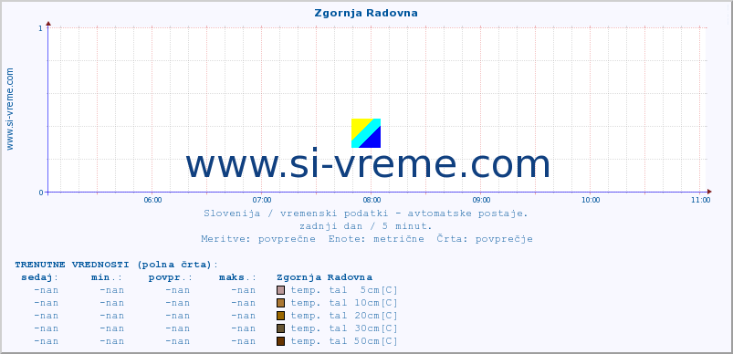 POVPREČJE :: Zgornja Radovna :: temp. zraka | vlaga | smer vetra | hitrost vetra | sunki vetra | tlak | padavine | sonce | temp. tal  5cm | temp. tal 10cm | temp. tal 20cm | temp. tal 30cm | temp. tal 50cm :: zadnji dan / 5 minut.