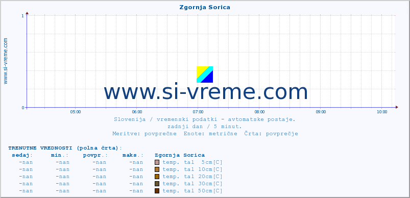 POVPREČJE :: Zgornja Sorica :: temp. zraka | vlaga | smer vetra | hitrost vetra | sunki vetra | tlak | padavine | sonce | temp. tal  5cm | temp. tal 10cm | temp. tal 20cm | temp. tal 30cm | temp. tal 50cm :: zadnji dan / 5 minut.