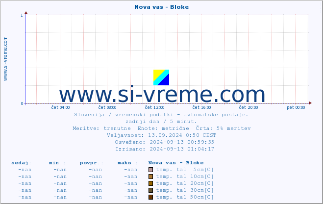 POVPREČJE :: Nova vas - Bloke :: temp. zraka | vlaga | smer vetra | hitrost vetra | sunki vetra | tlak | padavine | sonce | temp. tal  5cm | temp. tal 10cm | temp. tal 20cm | temp. tal 30cm | temp. tal 50cm :: zadnji dan / 5 minut.