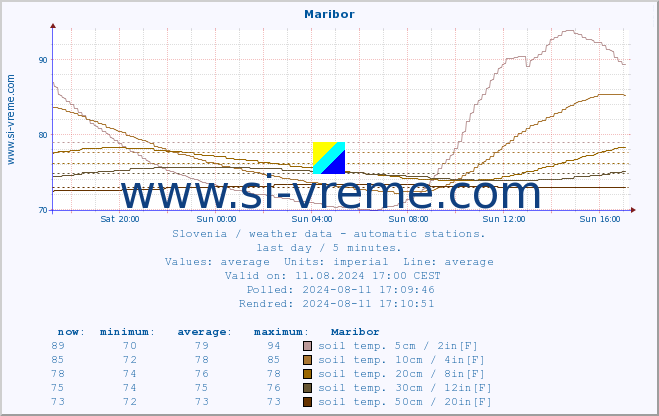  :: Maribor :: air temp. | humi- dity | wind dir. | wind speed | wind gusts | air pressure | precipi- tation | sun strength | soil temp. 5cm / 2in | soil temp. 10cm / 4in | soil temp. 20cm / 8in | soil temp. 30cm / 12in | soil temp. 50cm / 20in :: last day / 5 minutes.