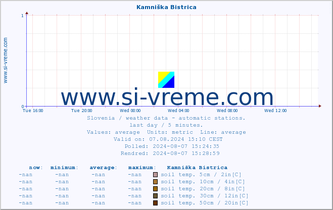  :: Kamniška Bistrica :: air temp. | humi- dity | wind dir. | wind speed | wind gusts | air pressure | precipi- tation | sun strength | soil temp. 5cm / 2in | soil temp. 10cm / 4in | soil temp. 20cm / 8in | soil temp. 30cm / 12in | soil temp. 50cm / 20in :: last day / 5 minutes.