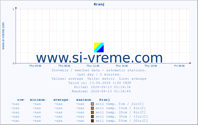  :: Kranj :: air temp. | humi- dity | wind dir. | wind speed | wind gusts | air pressure | precipi- tation | sun strength | soil temp. 5cm / 2in | soil temp. 10cm / 4in | soil temp. 20cm / 8in | soil temp. 30cm / 12in | soil temp. 50cm / 20in :: last day / 5 minutes.