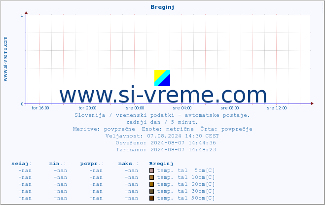 POVPREČJE :: Breginj :: temp. zraka | vlaga | smer vetra | hitrost vetra | sunki vetra | tlak | padavine | sonce | temp. tal  5cm | temp. tal 10cm | temp. tal 20cm | temp. tal 30cm | temp. tal 50cm :: zadnji dan / 5 minut.