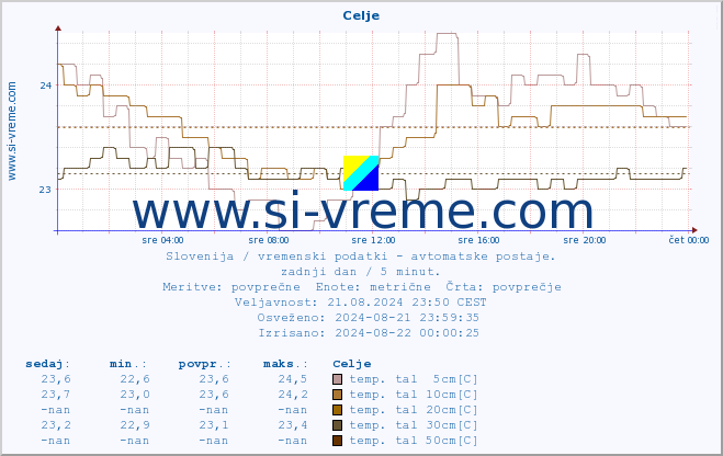 POVPREČJE :: Celje :: temp. zraka | vlaga | smer vetra | hitrost vetra | sunki vetra | tlak | padavine | sonce | temp. tal  5cm | temp. tal 10cm | temp. tal 20cm | temp. tal 30cm | temp. tal 50cm :: zadnji dan / 5 minut.