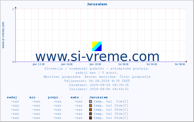 POVPREČJE :: Jeruzalem :: temp. zraka | vlaga | smer vetra | hitrost vetra | sunki vetra | tlak | padavine | sonce | temp. tal  5cm | temp. tal 10cm | temp. tal 20cm | temp. tal 30cm | temp. tal 50cm :: zadnji dan / 5 minut.