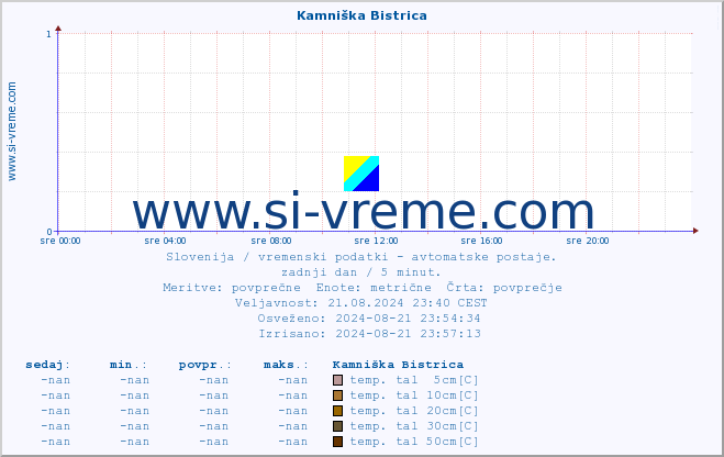 POVPREČJE :: Kamniška Bistrica :: temp. zraka | vlaga | smer vetra | hitrost vetra | sunki vetra | tlak | padavine | sonce | temp. tal  5cm | temp. tal 10cm | temp. tal 20cm | temp. tal 30cm | temp. tal 50cm :: zadnji dan / 5 minut.