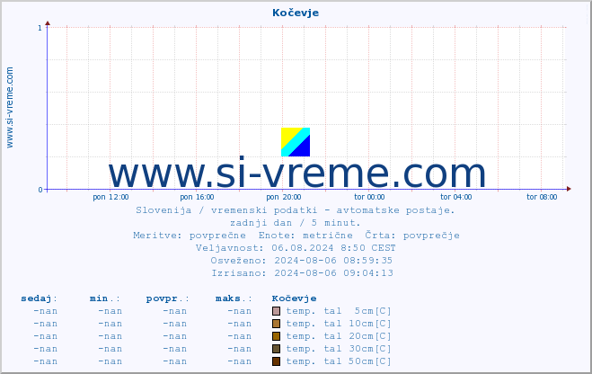 POVPREČJE :: Kočevje :: temp. zraka | vlaga | smer vetra | hitrost vetra | sunki vetra | tlak | padavine | sonce | temp. tal  5cm | temp. tal 10cm | temp. tal 20cm | temp. tal 30cm | temp. tal 50cm :: zadnji dan / 5 minut.