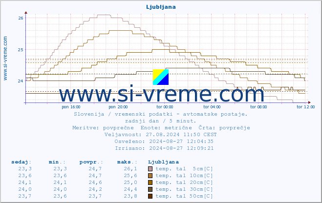 POVPREČJE :: Korensko sedlo :: temp. zraka | vlaga | smer vetra | hitrost vetra | sunki vetra | tlak | padavine | sonce | temp. tal  5cm | temp. tal 10cm | temp. tal 20cm | temp. tal 30cm | temp. tal 50cm :: zadnji dan / 5 minut.