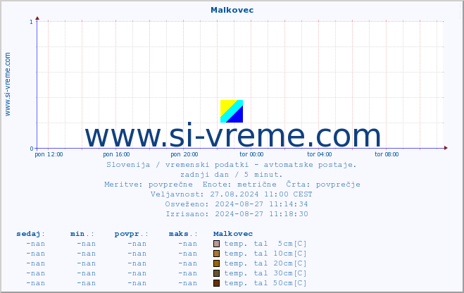 POVPREČJE :: Malkovec :: temp. zraka | vlaga | smer vetra | hitrost vetra | sunki vetra | tlak | padavine | sonce | temp. tal  5cm | temp. tal 10cm | temp. tal 20cm | temp. tal 30cm | temp. tal 50cm :: zadnji dan / 5 minut.