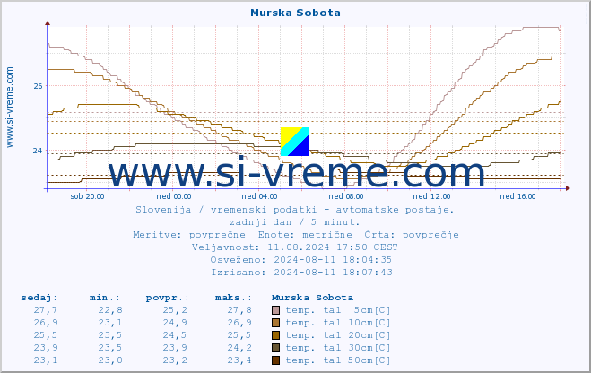 POVPREČJE :: Murska Sobota :: temp. zraka | vlaga | smer vetra | hitrost vetra | sunki vetra | tlak | padavine | sonce | temp. tal  5cm | temp. tal 10cm | temp. tal 20cm | temp. tal 30cm | temp. tal 50cm :: zadnji dan / 5 minut.