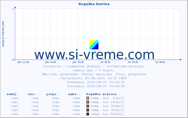 POVPREČJE :: Rogaška Slatina :: temp. zraka | vlaga | smer vetra | hitrost vetra | sunki vetra | tlak | padavine | sonce | temp. tal  5cm | temp. tal 10cm | temp. tal 20cm | temp. tal 30cm | temp. tal 50cm :: zadnji dan / 5 minut.