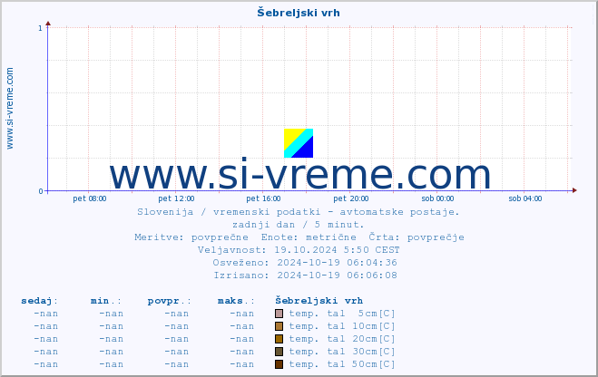 POVPREČJE :: Šebreljski vrh :: temp. zraka | vlaga | smer vetra | hitrost vetra | sunki vetra | tlak | padavine | sonce | temp. tal  5cm | temp. tal 10cm | temp. tal 20cm | temp. tal 30cm | temp. tal 50cm :: zadnji dan / 5 minut.