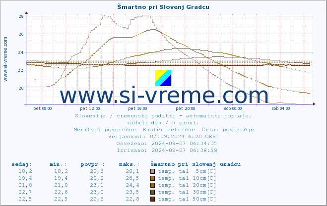 POVPREČJE :: Šmartno pri Slovenj Gradcu :: temp. zraka | vlaga | smer vetra | hitrost vetra | sunki vetra | tlak | padavine | sonce | temp. tal  5cm | temp. tal 10cm | temp. tal 20cm | temp. tal 30cm | temp. tal 50cm :: zadnji dan / 5 minut.