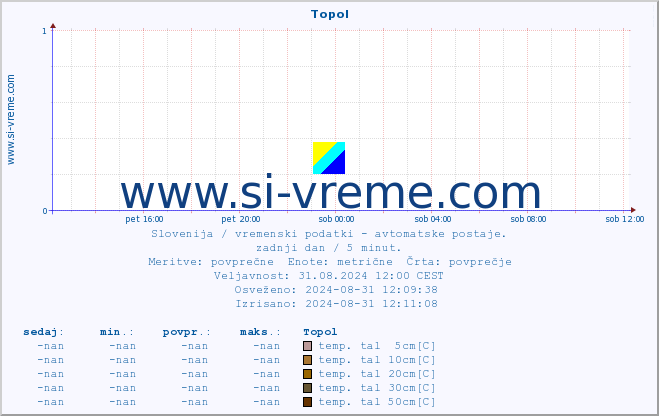 POVPREČJE :: Topol :: temp. zraka | vlaga | smer vetra | hitrost vetra | sunki vetra | tlak | padavine | sonce | temp. tal  5cm | temp. tal 10cm | temp. tal 20cm | temp. tal 30cm | temp. tal 50cm :: zadnji dan / 5 minut.