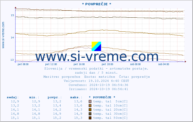 POVPREČJE :: * POVPREČJE * :: temp. zraka | vlaga | smer vetra | hitrost vetra | sunki vetra | tlak | padavine | sonce | temp. tal  5cm | temp. tal 10cm | temp. tal 20cm | temp. tal 30cm | temp. tal 50cm :: zadnji dan / 5 minut.