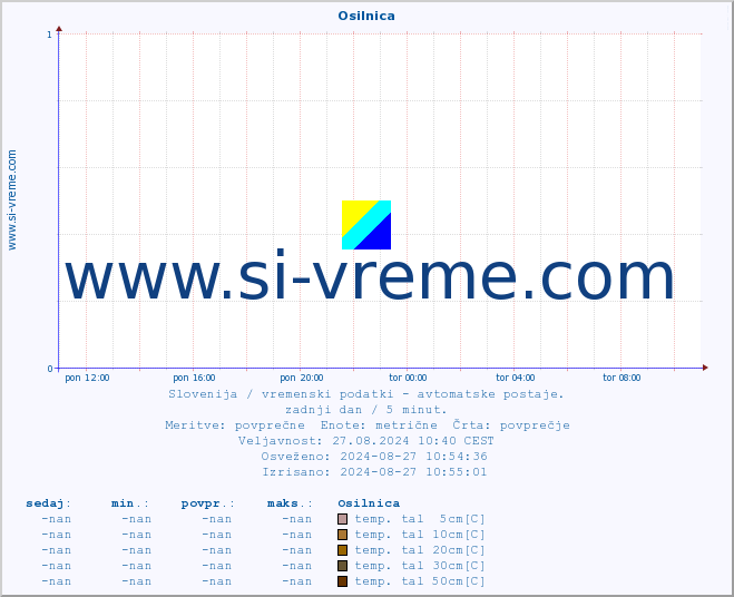 POVPREČJE :: Osilnica :: temp. zraka | vlaga | smer vetra | hitrost vetra | sunki vetra | tlak | padavine | sonce | temp. tal  5cm | temp. tal 10cm | temp. tal 20cm | temp. tal 30cm | temp. tal 50cm :: zadnji dan / 5 minut.