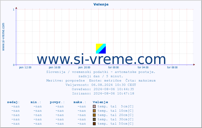 POVPREČJE :: Velenje :: temp. zraka | vlaga | smer vetra | hitrost vetra | sunki vetra | tlak | padavine | sonce | temp. tal  5cm | temp. tal 10cm | temp. tal 20cm | temp. tal 30cm | temp. tal 50cm :: zadnji dan / 5 minut.