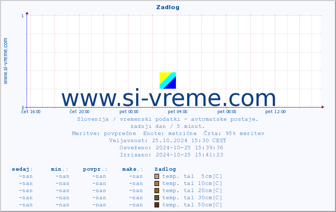 POVPREČJE :: Zadlog :: temp. zraka | vlaga | smer vetra | hitrost vetra | sunki vetra | tlak | padavine | sonce | temp. tal  5cm | temp. tal 10cm | temp. tal 20cm | temp. tal 30cm | temp. tal 50cm :: zadnji dan / 5 minut.