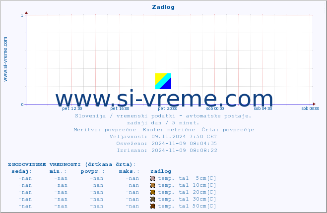 POVPREČJE :: Zadlog :: temp. zraka | vlaga | smer vetra | hitrost vetra | sunki vetra | tlak | padavine | sonce | temp. tal  5cm | temp. tal 10cm | temp. tal 20cm | temp. tal 30cm | temp. tal 50cm :: zadnji dan / 5 minut.