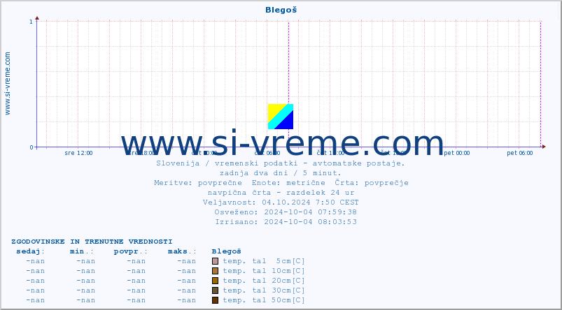 POVPREČJE :: Blegoš :: temp. zraka | vlaga | smer vetra | hitrost vetra | sunki vetra | tlak | padavine | sonce | temp. tal  5cm | temp. tal 10cm | temp. tal 20cm | temp. tal 30cm | temp. tal 50cm :: zadnja dva dni / 5 minut.