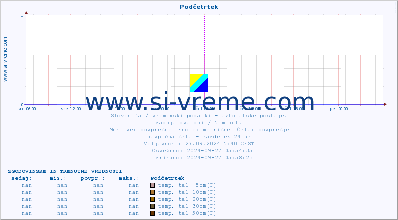 POVPREČJE :: Podčetrtek :: temp. zraka | vlaga | smer vetra | hitrost vetra | sunki vetra | tlak | padavine | sonce | temp. tal  5cm | temp. tal 10cm | temp. tal 20cm | temp. tal 30cm | temp. tal 50cm :: zadnja dva dni / 5 minut.