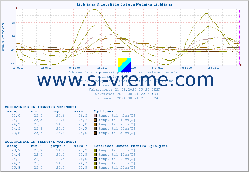 POVPREČJE :: Ljubljana & Letališče Jožeta Pučnika Ljubljana :: temp. zraka | vlaga | smer vetra | hitrost vetra | sunki vetra | tlak | padavine | sonce | temp. tal  5cm | temp. tal 10cm | temp. tal 20cm | temp. tal 30cm | temp. tal 50cm :: zadnja dva dni / 5 minut.