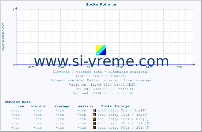  :: Hočko Pohorje :: air temp. | humi- dity | wind dir. | wind speed | wind gusts | air pressure | precipi- tation | sun strength | soil temp. 5cm / 2in | soil temp. 10cm / 4in | soil temp. 20cm / 8in | soil temp. 30cm / 12in | soil temp. 50cm / 20in :: last day / 5 minutes.