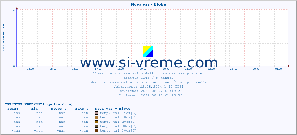 POVPREČJE :: Nova vas - Bloke :: temp. zraka | vlaga | smer vetra | hitrost vetra | sunki vetra | tlak | padavine | sonce | temp. tal  5cm | temp. tal 10cm | temp. tal 20cm | temp. tal 30cm | temp. tal 50cm :: zadnji dan / 5 minut.