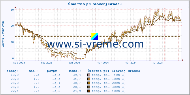 POVPREČJE :: Šmartno pri Slovenj Gradcu :: temp. zraka | vlaga | smer vetra | hitrost vetra | sunki vetra | tlak | padavine | sonce | temp. tal  5cm | temp. tal 10cm | temp. tal 20cm | temp. tal 30cm | temp. tal 50cm :: zadnje leto / en dan.