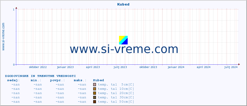 POVPREČJE :: Kubed :: temp. zraka | vlaga | smer vetra | hitrost vetra | sunki vetra | tlak | padavine | sonce | temp. tal  5cm | temp. tal 10cm | temp. tal 20cm | temp. tal 30cm | temp. tal 50cm :: zadnji dve leti / en dan.