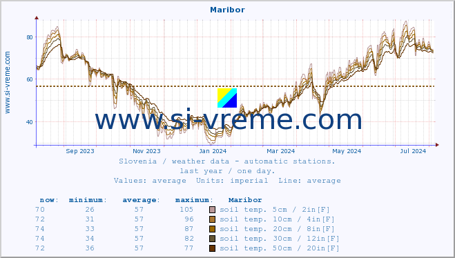  :: Maribor :: air temp. | humi- dity | wind dir. | wind speed | wind gusts | air pressure | precipi- tation | sun strength | soil temp. 5cm / 2in | soil temp. 10cm / 4in | soil temp. 20cm / 8in | soil temp. 30cm / 12in | soil temp. 50cm / 20in :: last year / one day.