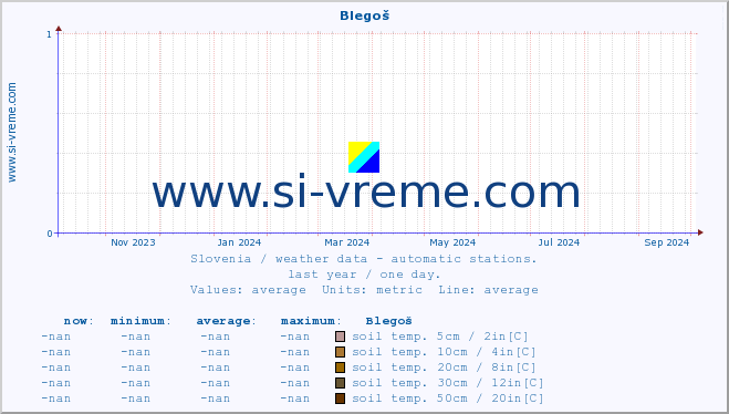  :: Blegoš :: air temp. | humi- dity | wind dir. | wind speed | wind gusts | air pressure | precipi- tation | sun strength | soil temp. 5cm / 2in | soil temp. 10cm / 4in | soil temp. 20cm / 8in | soil temp. 30cm / 12in | soil temp. 50cm / 20in :: last year / one day.