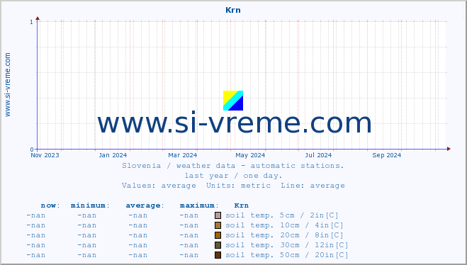  :: Krn :: air temp. | humi- dity | wind dir. | wind speed | wind gusts | air pressure | precipi- tation | sun strength | soil temp. 5cm / 2in | soil temp. 10cm / 4in | soil temp. 20cm / 8in | soil temp. 30cm / 12in | soil temp. 50cm / 20in :: last year / one day.