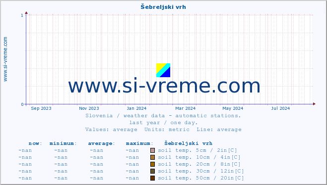  :: Šebreljski vrh :: air temp. | humi- dity | wind dir. | wind speed | wind gusts | air pressure | precipi- tation | sun strength | soil temp. 5cm / 2in | soil temp. 10cm / 4in | soil temp. 20cm / 8in | soil temp. 30cm / 12in | soil temp. 50cm / 20in :: last year / one day.