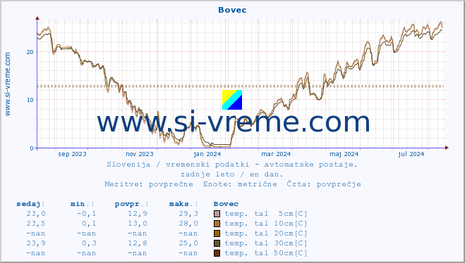 POVPREČJE :: Bovec :: temp. zraka | vlaga | smer vetra | hitrost vetra | sunki vetra | tlak | padavine | sonce | temp. tal  5cm | temp. tal 10cm | temp. tal 20cm | temp. tal 30cm | temp. tal 50cm :: zadnje leto / en dan.