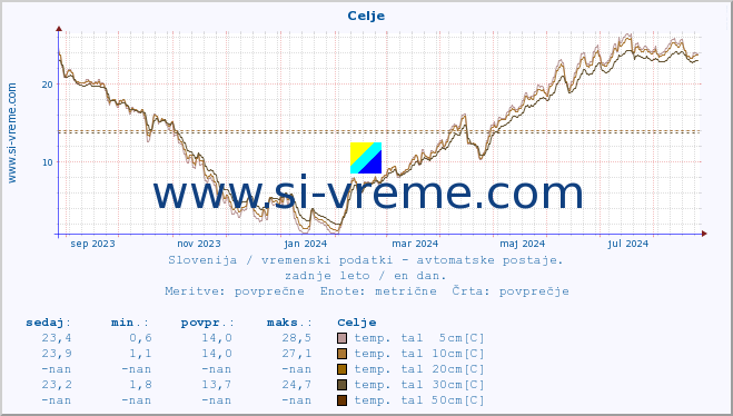 POVPREČJE :: Celje :: temp. zraka | vlaga | smer vetra | hitrost vetra | sunki vetra | tlak | padavine | sonce | temp. tal  5cm | temp. tal 10cm | temp. tal 20cm | temp. tal 30cm | temp. tal 50cm :: zadnje leto / en dan.