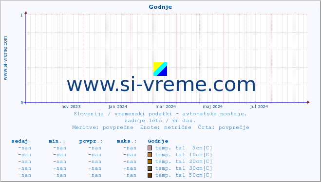 POVPREČJE :: Godnje :: temp. zraka | vlaga | smer vetra | hitrost vetra | sunki vetra | tlak | padavine | sonce | temp. tal  5cm | temp. tal 10cm | temp. tal 20cm | temp. tal 30cm | temp. tal 50cm :: zadnje leto / en dan.