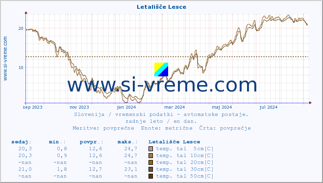 POVPREČJE :: Letališče Lesce :: temp. zraka | vlaga | smer vetra | hitrost vetra | sunki vetra | tlak | padavine | sonce | temp. tal  5cm | temp. tal 10cm | temp. tal 20cm | temp. tal 30cm | temp. tal 50cm :: zadnje leto / en dan.