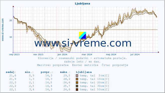 POVPREČJE :: Ljubljana :: temp. zraka | vlaga | smer vetra | hitrost vetra | sunki vetra | tlak | padavine | sonce | temp. tal  5cm | temp. tal 10cm | temp. tal 20cm | temp. tal 30cm | temp. tal 50cm :: zadnje leto / en dan.