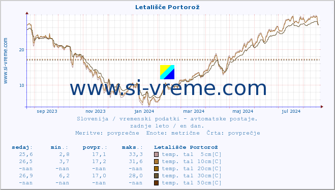 POVPREČJE :: Letališče Portorož :: temp. zraka | vlaga | smer vetra | hitrost vetra | sunki vetra | tlak | padavine | sonce | temp. tal  5cm | temp. tal 10cm | temp. tal 20cm | temp. tal 30cm | temp. tal 50cm :: zadnje leto / en dan.