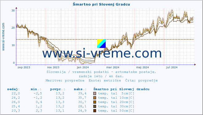 POVPREČJE :: Šmartno pri Slovenj Gradcu :: temp. zraka | vlaga | smer vetra | hitrost vetra | sunki vetra | tlak | padavine | sonce | temp. tal  5cm | temp. tal 10cm | temp. tal 20cm | temp. tal 30cm | temp. tal 50cm :: zadnje leto / en dan.