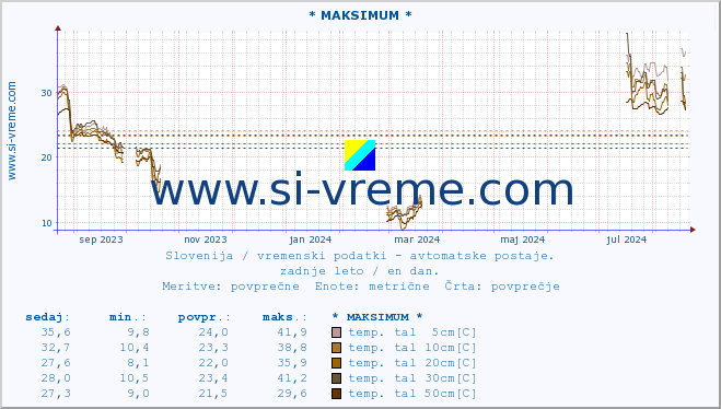 POVPREČJE :: * MAKSIMUM * :: temp. zraka | vlaga | smer vetra | hitrost vetra | sunki vetra | tlak | padavine | sonce | temp. tal  5cm | temp. tal 10cm | temp. tal 20cm | temp. tal 30cm | temp. tal 50cm :: zadnje leto / en dan.