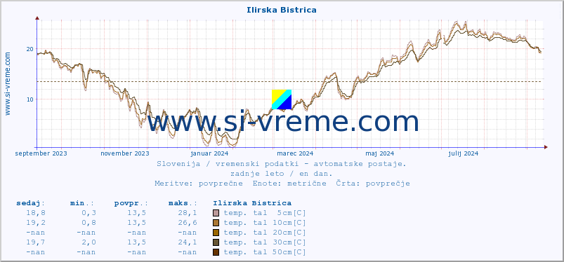 POVPREČJE :: Ilirska Bistrica :: temp. zraka | vlaga | smer vetra | hitrost vetra | sunki vetra | tlak | padavine | sonce | temp. tal  5cm | temp. tal 10cm | temp. tal 20cm | temp. tal 30cm | temp. tal 50cm :: zadnje leto / en dan.